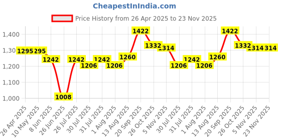 firstcry.com Babyhug Sleeveless Textured & Floral Embroidered Party Frock - Lavender babyhug Price History Graph from 26 Apr 2025 to 22 Nov 2025