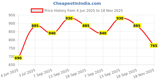 firstcry.com Babyhug Sleeveless Tiered Ethnic Dress Floral Print - Navy Blue babyhug Price History Graph from 4 Jun 2025 to 18 Nov 2025