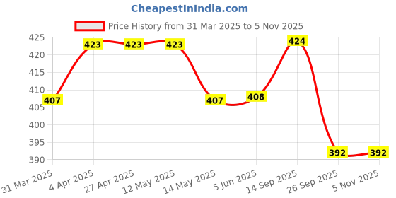 firstcry.com Babyhug Sleeveless Top & Skirt Set Solid & Bow Applique - Navy Blue babyhug Price History Graph from 31 Mar 2025 to 2 Nov 2025