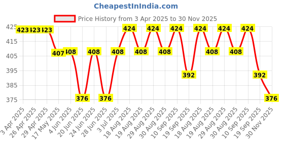 firstcry.com Babyhug Sleeveless Top & Skirt Set Solid & Bow Applique - Navy Blue babyhug Price History Graph from 3 Apr 2025 to 30 Nov 2025