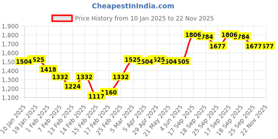 firstcry.com Babyhug Sleeveless  Top With Sharara & Floral Embroidered Jacket Set - Pink babyhug Price History Graph from 10 Jan 2025 to 22 Nov 2025