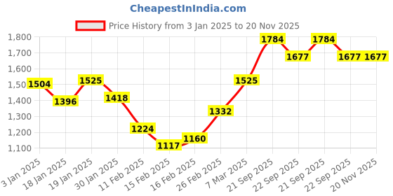 firstcry.com Babyhug Sleeveless  Top With Sharara & Floral Embroidered Jacket Set - Pink babyhug Price History Graph from 3 Jan 2025 to 19 Nov 2025