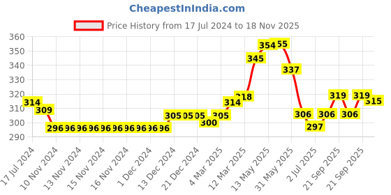 firstcry.com Babyhug  Sleeveless Top with Smocking & Orange Print - Multicolour babyhug Price History Graph from 17 Jul 2024 to 18 Nov 2025