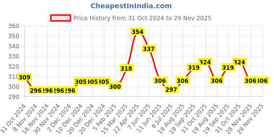 firstcry.com Babyhug  Sleeveless Top with Smocking & Orange Print - Multicolour babyhug Price History Graph from 31 Oct 2024 to 28 Nov 2025