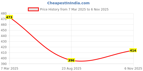 firstcry.com Babyhug Sleeveless Top with Tropical Print & Smock Detailing- Red & White babyhug Price History Graph from 7 Mar 2025 to 6 Nov 2025