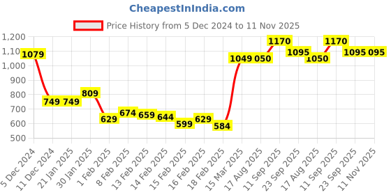 firstcry.com Babyhug Sleeveless Two Layered Mesh Party Frock With Bow Applique & Pearl Detailing- Red babyhug Price History Graph from 5 Dec 2024 to 11 Nov 2025