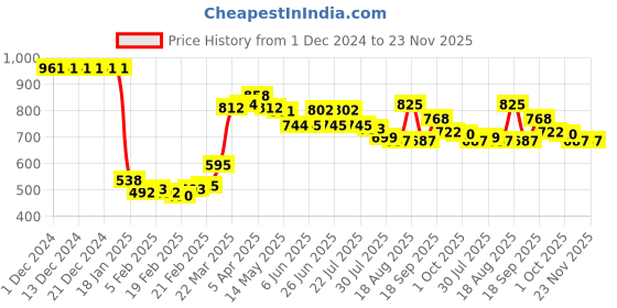 firstcry.com Babyhug Sleeveless Two Piece Checked Swimsuit with Cap - Black babyhug Price History Graph from 1 Dec 2024 to 22 Nov 2025