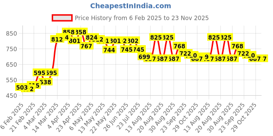 firstcry.com Babyhug Sleeveless Two Piece Checked Swimsuit with Cap - Black babyhug Price History Graph from 6 Feb 2025 to 23 Nov 2025