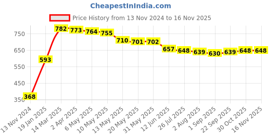 firstcry.com Babyhug Sleeveless Two Piece Striped Swimsuit - Multicolour babyhug Price History Graph from 13 Nov 2024 to 15 Nov 2025