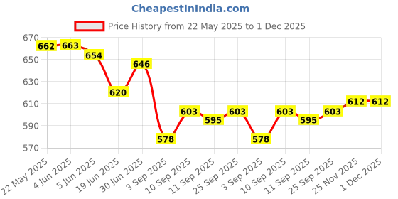 firstcry.com Babyhug Sleeveless Two Piece Striped Swimsuit - Multicolour babyhug Price History Graph from 22 May 2025 to 30 Nov 2025