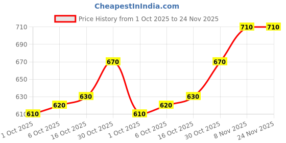 firstcry.com Babyhug Sleeveless Two Piece Swimsuit with Chevron Print - Multicolour babyhug Price History Graph from 1 Oct 2025 to 24 Nov 2025