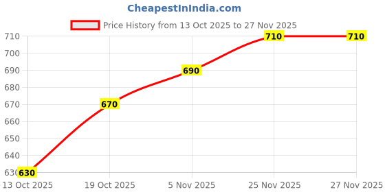 firstcry.com Babyhug Sleeveless Two Piece Swimsuit with Chevron Print - Multicolour babyhug Price History Graph from 13 Oct 2025 to 27 Nov 2025