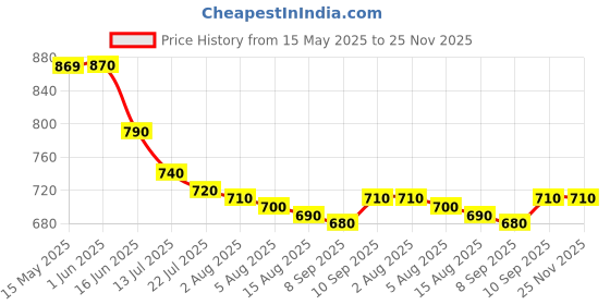 firstcry.com Babyhug Sleeveless Two Piece Swimsuit with Floral Print - Plum babyhug Price History Graph from 15 May 2025 to 24 Nov 2025