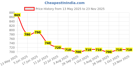 firstcry.com Babyhug Sleeveless Two Piece Swimsuit with Floral Print - Plum babyhug Price History Graph from 13 May 2025 to 23 Nov 2025
