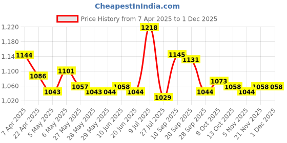 firstcry.com Babyhug Sleeveless Two Piece Swimsuit With Floral Print - Yellow babyhug Price History Graph from 7 Apr 2025 to 29 Nov 2025