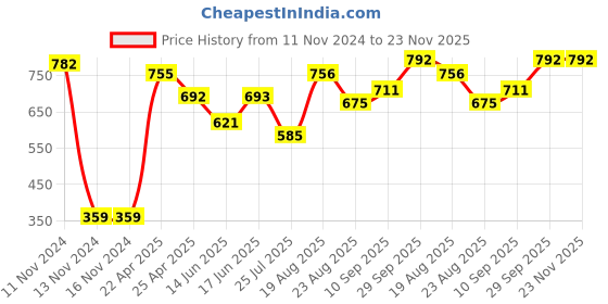 firstcry.com Babyhug Sleeveless Two Way Stretch Fabric   Legged Frock Swimsuit Floral Print - Green babyhug Price History Graph from 11 Nov 2024 to 23 Nov 2025