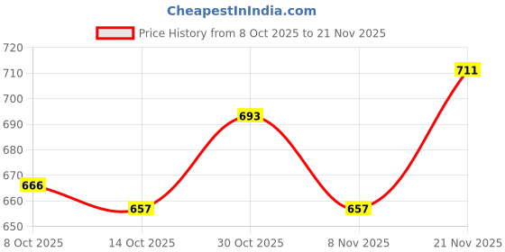 firstcry.com Babyhug Sleeveless Two Way Stretch Fabric Legged Frock Swimsuit Leaf Print - Multicolour babyhug Price History Graph from 8 Oct 2025 to 21 Nov 2025