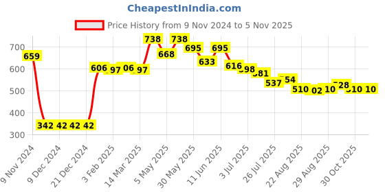 firstcry.com Babyhug Sleeveless  Two Way Stretch Fabric  V Cut Swimsuit  Floral Print - Green babyhug Price History Graph from 9 Nov 2024 to 2 Nov 2025