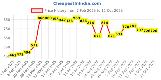 firstcry.com Babyhug Sleeveless V Cut Striped Swimsuit with Cap - Red babyhug Price History Graph from 7 Feb 2025 to 11 Oct 2025