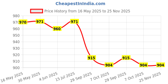 firstcry.com Babyhug Sleeveless V Cut Striped Swimsuit with Headband - Black babyhug Price History Graph from 16 May 2025 to 24 Nov 2025