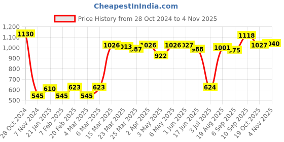 firstcry.com Babyhug Sleeveless V Cut Swimsuit Color Block Print- Yellow & Pink babyhug Price History Graph from 28 Oct 2024 to 4 Nov 2025
