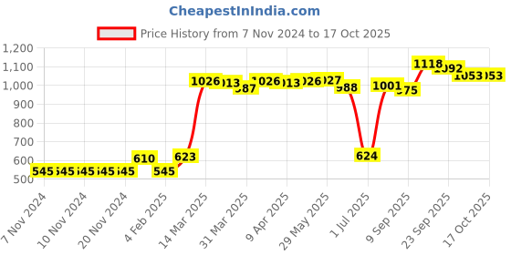 firstcry.com Babyhug Sleeveless V Cut Swimsuit Color Block Print- Yellow & Pink babyhug Price History Graph from 7 Nov 2024 to 16 Oct 2025