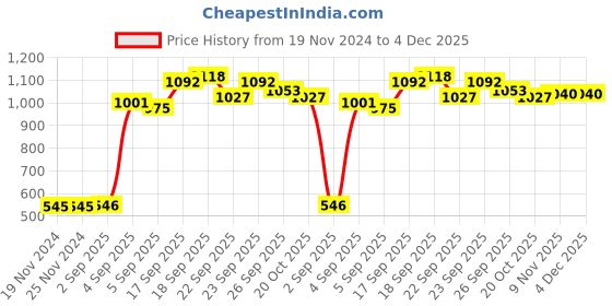firstcry.com Babyhug Sleeveless V Cut Swimsuit Color Block Print- Yellow & Pink babyhug Price History Graph from 19 Nov 2024 to 4 Dec 2025