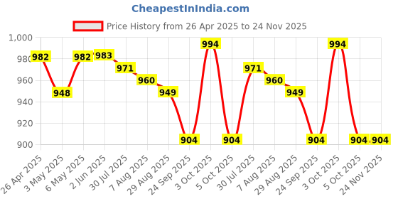 firstcry.com Babyhug Sleeveless V Cut Swimsuit Flamingo Print and Bow Detailing - Blue babyhug Price History Graph from 26 Apr 2025 to 23 Nov 2025