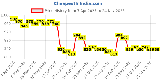 firstcry.com Babyhug Sleeveless V Cut Swimsuit Flamingo Print and Bow Detailing - Fuschia babyhug Price History Graph from 7 Apr 2025 to 24 Nov 2025