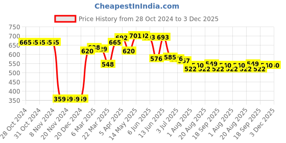 firstcry.com Babyhug Sleeveless V Cut Swimsuit Flamingo Print - Blue babyhug Price History Graph from 28 Oct 2024 to 3 Dec 2025