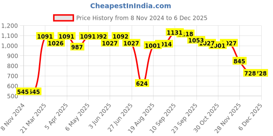 firstcry.com Babyhug Sleeveless V Cut Swimsuit Flower Print - Yellow babyhug Price History Graph from 8 Nov 2024 to 5 Dec 2025