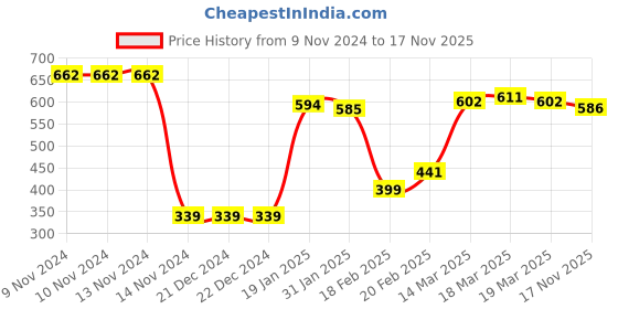 firstcry.com Babyhug Sleeveless V Cut Swimsuit Frill Design & Star Print - Pink babyhug Price History Graph from 9 Nov 2024 to 17 Nov 2025