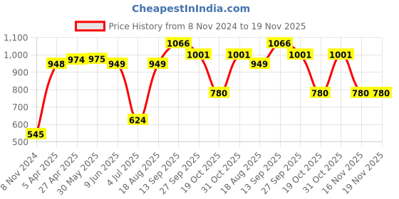 firstcry.com Babyhug Sleeveless V Cut Swimsuit Strawberry Print- Green & Pink babyhug Price History Graph from 8 Nov 2024 to 18 Nov 2025