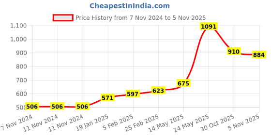 firstcry.com Babyhug Sleeveless V Cut Swimsuit With Frill & Bow Applique Solid Colour - Black babyhug Price History Graph from 7 Nov 2024 to 5 Nov 2025