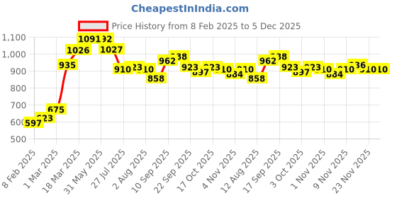 firstcry.com Babyhug Sleeveless V Cut Swimsuit With Frill & Bow Applique Solid Colour - Black babyhug Price History Graph from 8 Feb 2025 to 5 Dec 2025
