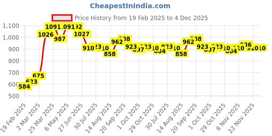 firstcry.com Babyhug Sleeveless V Cut Swimsuit With Frill & Bow Applique Solid Colour - Black babyhug Price History Graph from 19 Feb 2025 to 4 Dec 2025