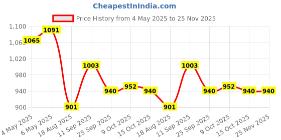 firstcry.com Babyhug Sleeveless V Cut Swimsuit with Frill & Bow Detailing - Black babyhug Price History Graph from 4 May 2025 to 25 Nov 2025