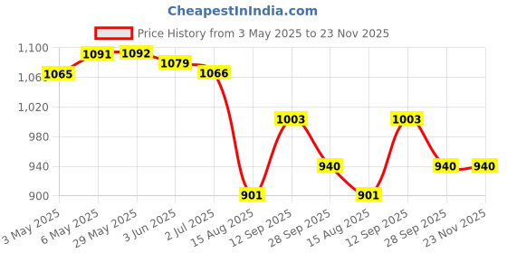 firstcry.com Babyhug Sleeveless V Cut Swimsuit with Frill & Bow Detailing - Black babyhug Price History Graph from 3 May 2025 to 23 Nov 2025