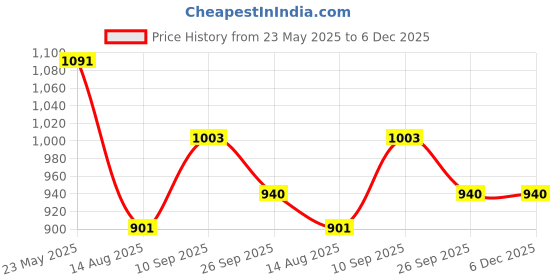 firstcry.com Babyhug Sleeveless V Cut Swimsuit with Frill & Bow Detailing - Black babyhug Price History Graph from 23 May 2025 to 6 Dec 2025