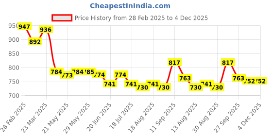 firstcry.com Babyhug Sleeveless V Cut Swimsuit with Frill Detailing - Light Blue babyhug Price History Graph from 28 Feb 2025 to 4 Dec 2025
