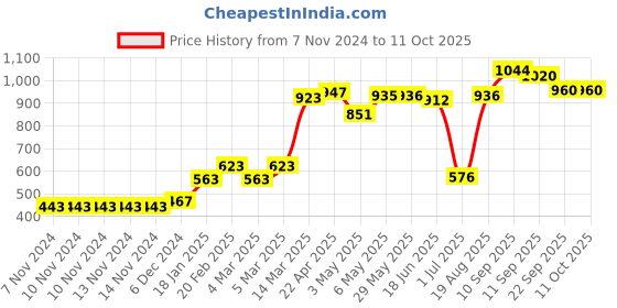 firstcry.com Babyhug Sleeveless V Cut Swimsuit Zebra Print & Bow Applique - Red White & Blue babyhug Price History Graph from 7 Nov 2024 to 11 Oct 2025
