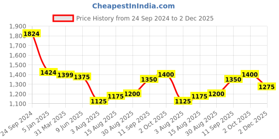 firstcry.com Babyhug Sleeveless Velvet Embroidered Lehenga Choli and Dupatta Set - Maroon babyhug Price History Graph from 24 Sep 2024 to 2 Dec 2025