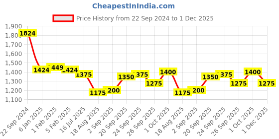 firstcry.com Babyhug Sleeveless Velvet Embroidered Lehenga Choli and Dupatta Set - Maroon babyhug Price History Graph from 22 Sep 2024 to 1 Dec 2025