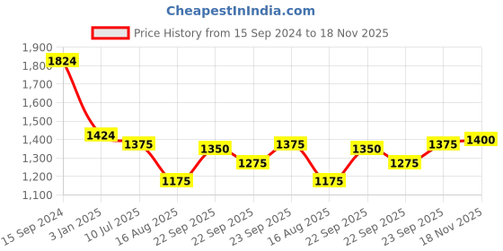 firstcry.com Babyhug Sleeveless Velvet Embroidered Lehenga Choli and Dupatta Set - Maroon babyhug Price History Graph from 15 Sep 2024 to 18 Nov 2025