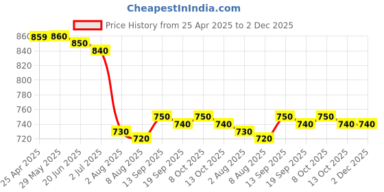 firstcry.com Babyhug Sleeveless Water Repellent Frock Swimsuit With Floral Print - White babyhug Price History Graph from 25 Apr 2025 to 1 Dec 2025