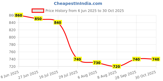 firstcry.com Babyhug Sleeveless Water Repellent Frock Swimsuit With Floral Print - White babyhug Price History Graph from 6 Jun 2025 to 29 Oct 2025