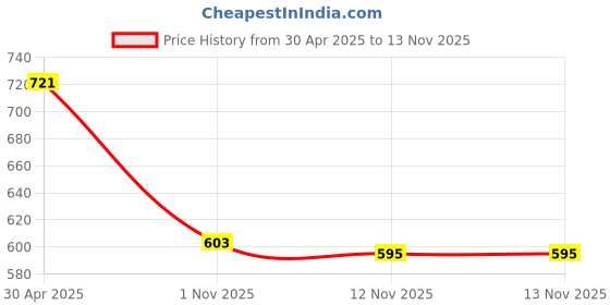 firstcry.com Babyhug Sleeveless Water Repellent Two Piece Swimsuit With Frill & Polka Dot Print - Blue babyhug Price History Graph from 30 Apr 2025 to 12 Nov 2025