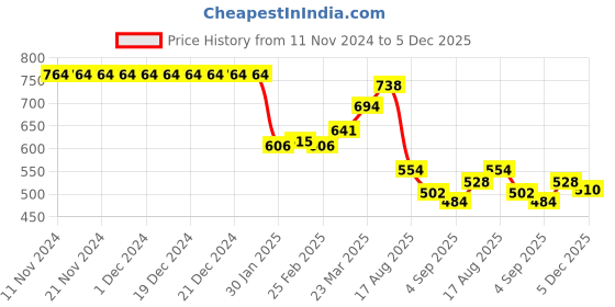 firstcry.com Babyhug Sleeveless with Frill Detailing V Cut Swimsuit Leaf Print - Blue babyhug Price History Graph from 11 Nov 2024 to 5 Dec 2025