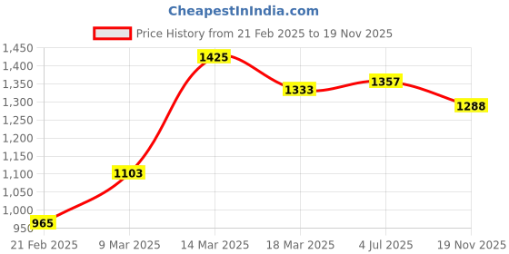 firstcry.com Babyhug Sleeveless Woven Choli & Lehenga With Dupatta Embroidered & Sequinned - Navy Blue babyhug Price History Graph from 21 Feb 2025 to 19 Nov 2025