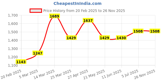 firstcry.com Babyhug Sleeveless Woven Choli & Lehenga With Dupatta Floral Embroidered - Maroon babyhug Price History Graph from 20 Feb 2025 to 26 Nov 2025